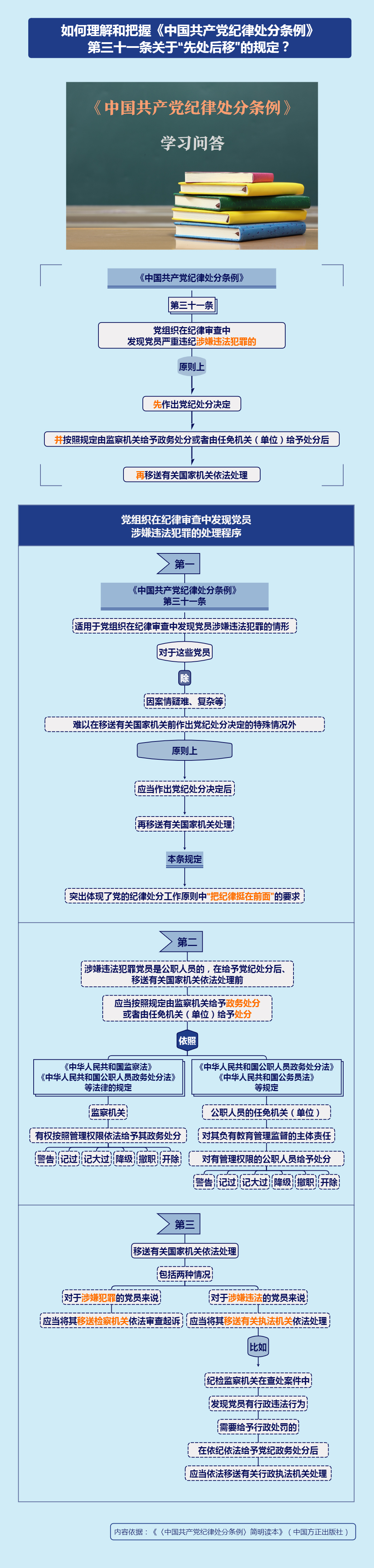 紀律處分條例·學習問答丨如何理解和把握《中國共產(chǎn)黨紀律處分條例》第三十一條關(guān)于“先處后移”的規(guī)定？